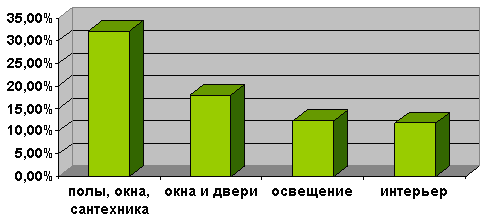 Распределение выборки респондентов, проводящих ремонт раз в 3-5 лет