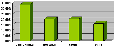 Распределение выборки респондентов, проводящих ремонт чаще одного раза в год