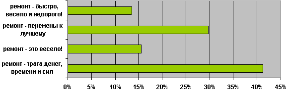 Отношение респондентов к ремонту